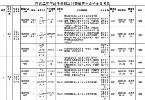 四川省橡皮绝缘电缆产品抽检 不合格发现率为27.5